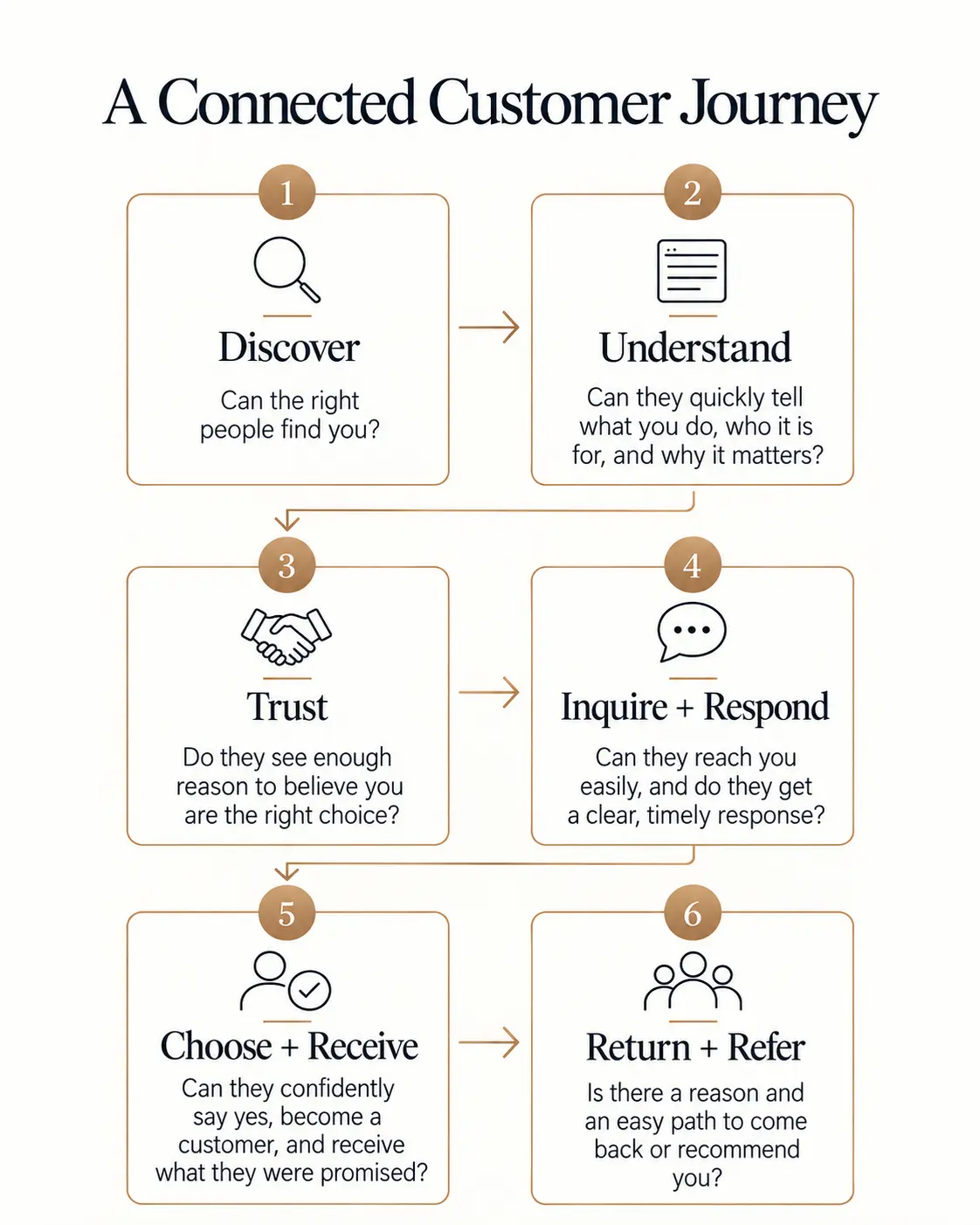 The customer journey: Discover, Understand, Trust, Inquire and Respond, Choose and Receive, Return and Refer.
