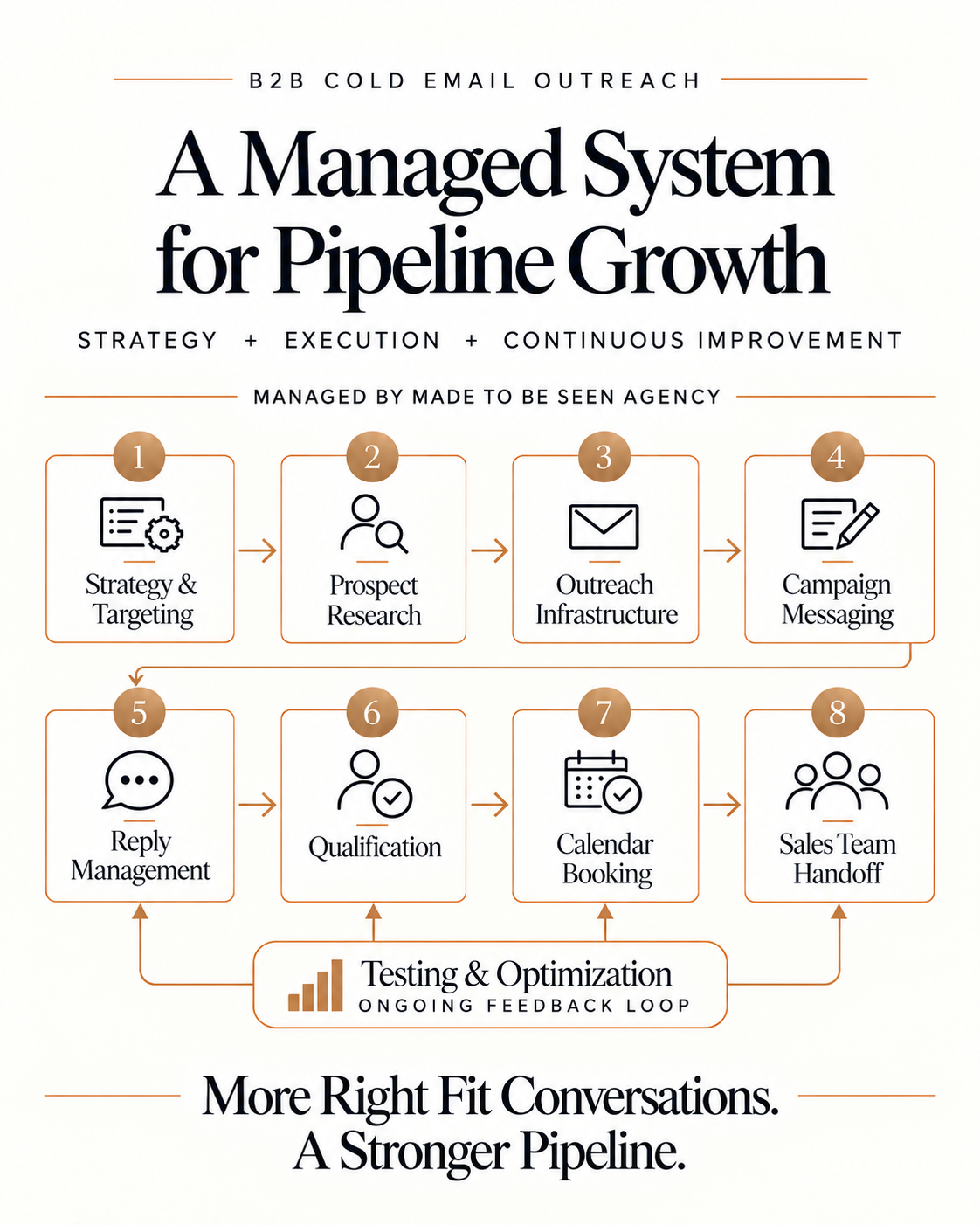 Pipeline Growth process: Strategy and Targeting, Prospect Research, Outreach Infrastructure, Campaign Messaging, Reply Management, Qualification, Calendar Booking, and Sales Team Handoff, supported by an ongoing Testing and Optimization feedback loop.